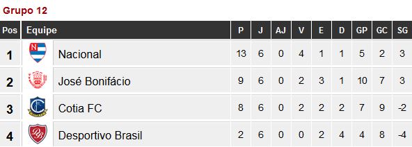 Em 2012, Desportivo foi lanterna do Grupo 12