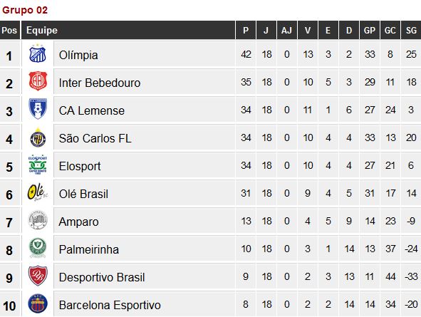 Em 2015, Desportivo Brasil foi vice-lanterna