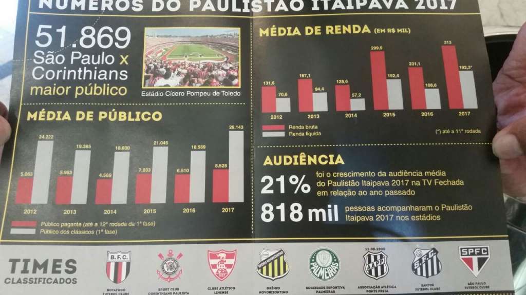Primeira fase do Paulistão registra a melhor marca dos últimos 5 anos (Foto: Luciano Luiz)