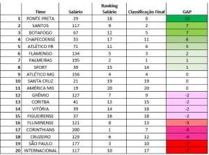 Analista aponta Ponte Preta como líder no ranking de eficácia em gestão do futebol