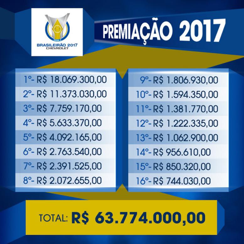 Como se fosse um favor, CBF dá um aumento pequeno na premiação do Brasileirão