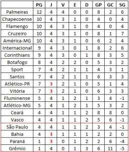 Com 100%, Palmeiras fecha o mês de janeiro como 'melhor time do Brasil'