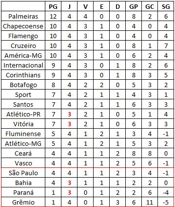 Com 100%, Palmeiras fecha o mês de janeiro como 'melhor time do Brasil