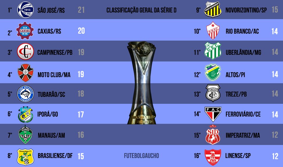 Série D: Com possibilidade de 2 acessos, Rio Grande do Sul tem as melhores campanhas 2 0002050319800 img