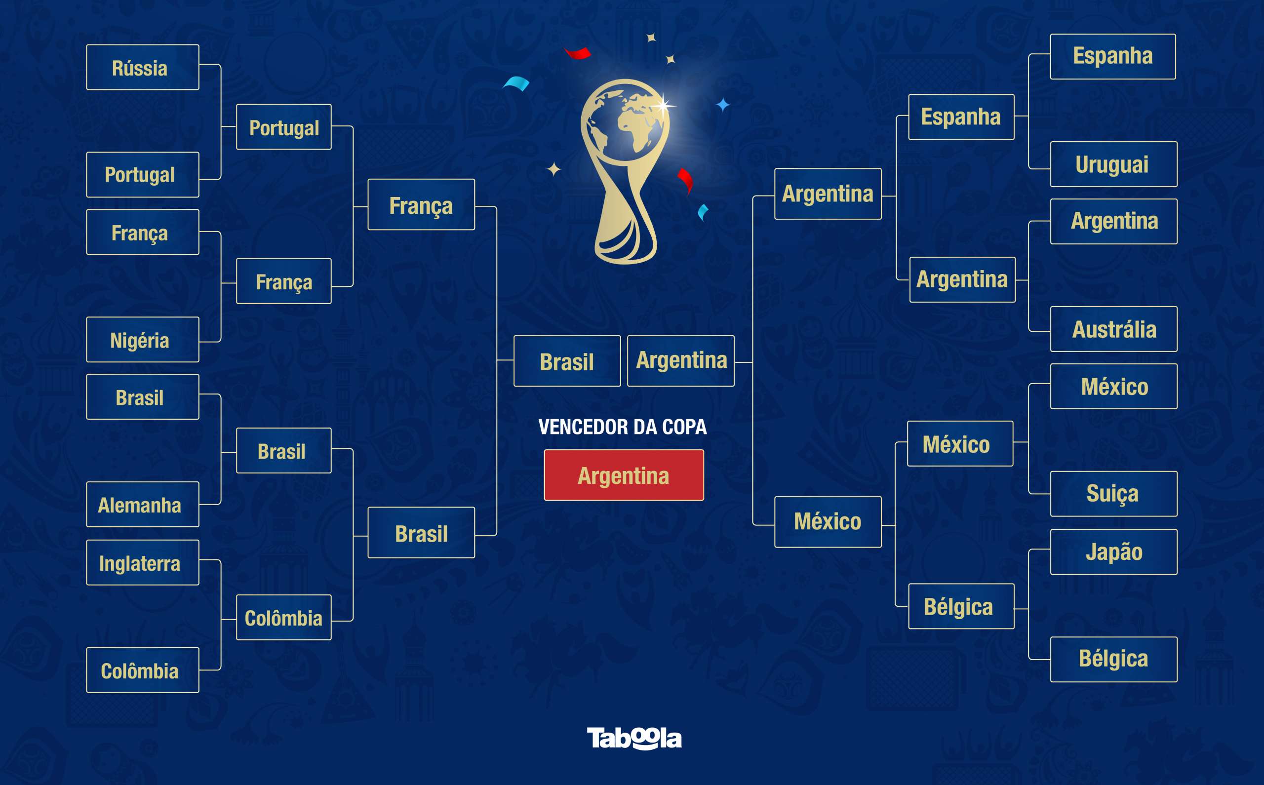 Se depender das leituras online, Argentina leva a taça na Copa do Mundo