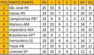 Série D: Confira os dois confrontos e entenda os prováveis cruzamentos das quartas
