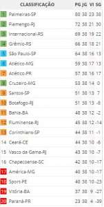 BRASILEIRÂO: Confira a situação da tabela no intervalo da última rodada