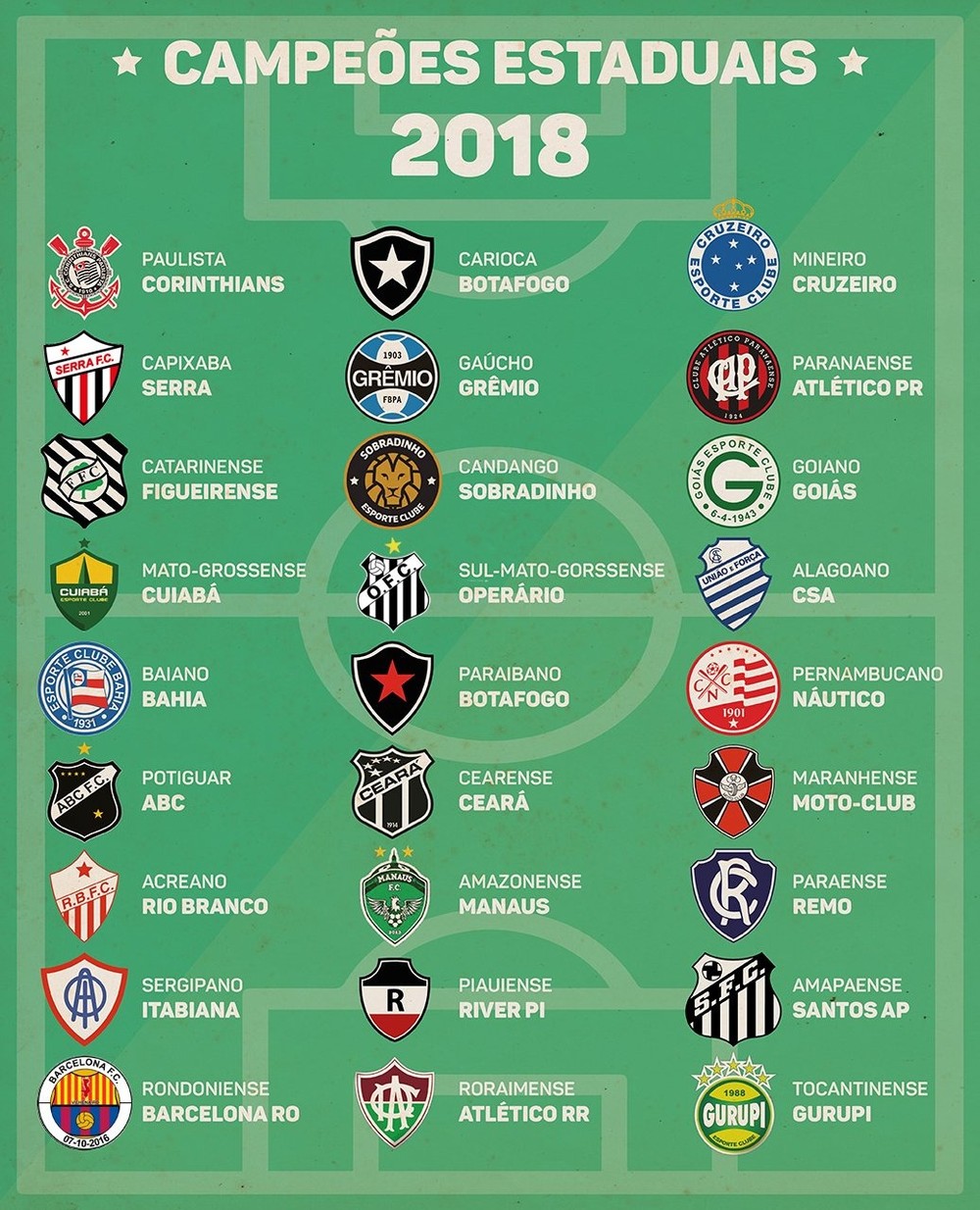 CBF homageia títulos estaduais de 2018, mas erra seis dos 27 campeões