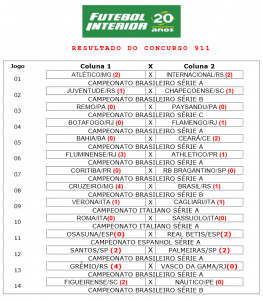 Loterias: Concurso da Loteca não teve zebras, com predominância do empate