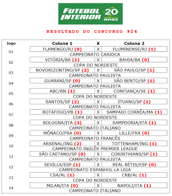 LOTERIAS: Mesmo com clássicos, Loteca 924 não teve nenhuma zebra