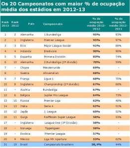 Vergonha nacional! Brasileirão é humilhado em ranking de ocupação de estádios