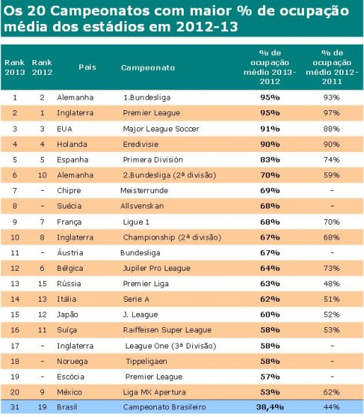 Terceira Divisão inglesa tem maior média de ocupação de estádios que o  Brasileirão - Superesportes