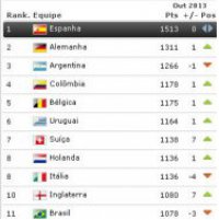 Copa 2014: Fifa divulga os cabeças de chaves; Itália e Inglaterra no segundo pote