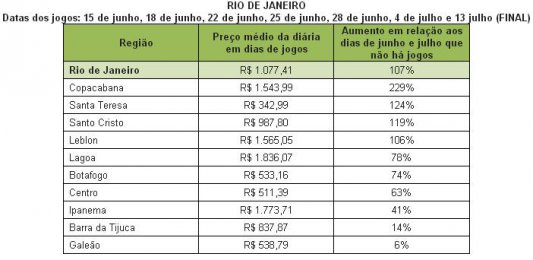 Copa 2014: Tripadvisor divulga variação de preços de hotéis nas cidades-sede