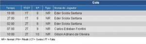 Série C: Árbitro se confunde e erra súmula o autor de gol do Botafogo-PB