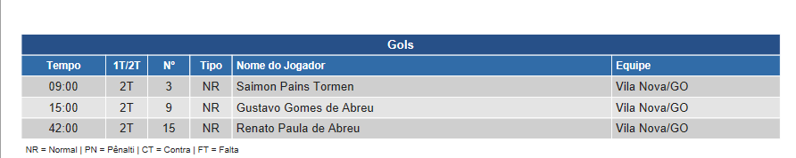 Árbitro se confunde na hora de anotar gols na súmula; CBF vai na onda em site oficial