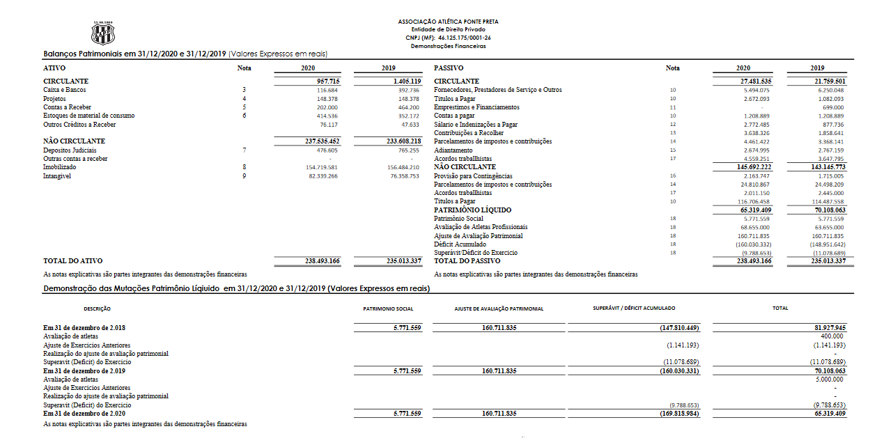 Ponte Preta fecha o ano com déficit de quase R$10 milhões de reais