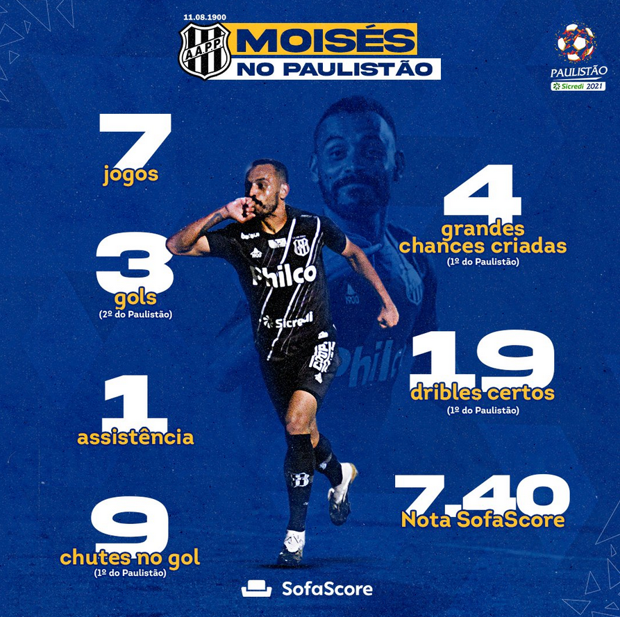 Líderes de estatísticas - Foto: Divulgação / Federação Paulista 