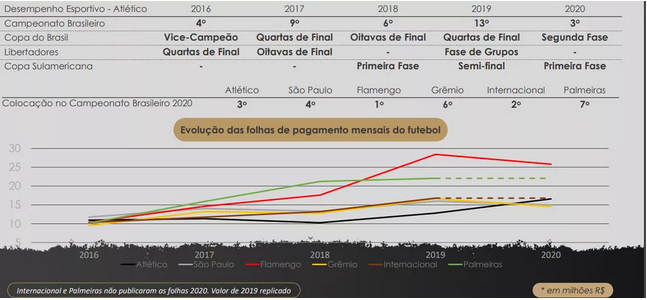 Crescimento na folha salarial do Atlético-MG - Foto: Reprodução 