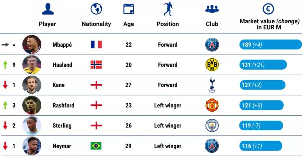 Craque do PSG é o mais valioso do mundo; Neymar perde valor e cai no ranking