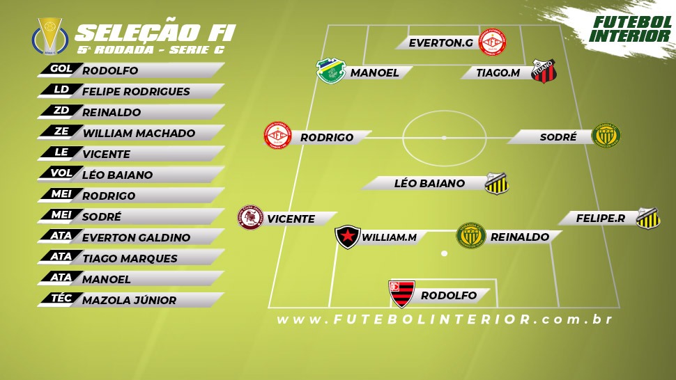 Líderes e times invictos dominam Seleção FI da 4ª rodada da Série C que chega no 4-3-3