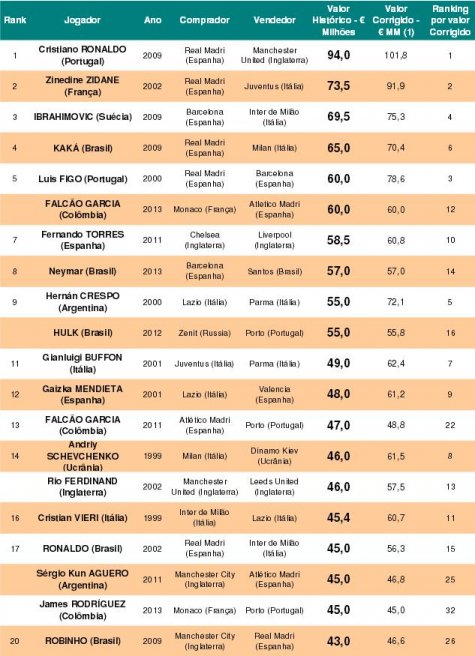 Brasil lidera ranking das maiores transferências da história. Confira!