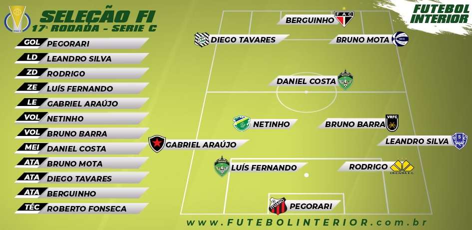 Seleção FI da Série C tem dupla do líder e os destaques da 17ª rodada 3 SELECAOSERIEc 17RODADA 2021 e1632110436315