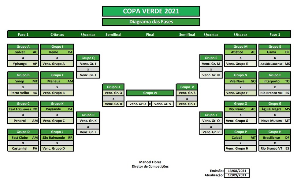 diagrama confrontos copa verde 2021