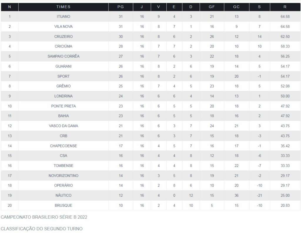 CLASSIFICACAO RETURNO 16 rodadas