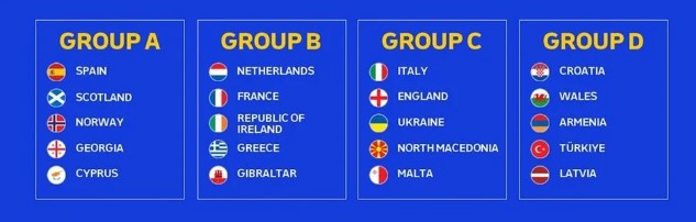 Definidos dos grupos das Eliminatórias para a Eurocopa 2024!