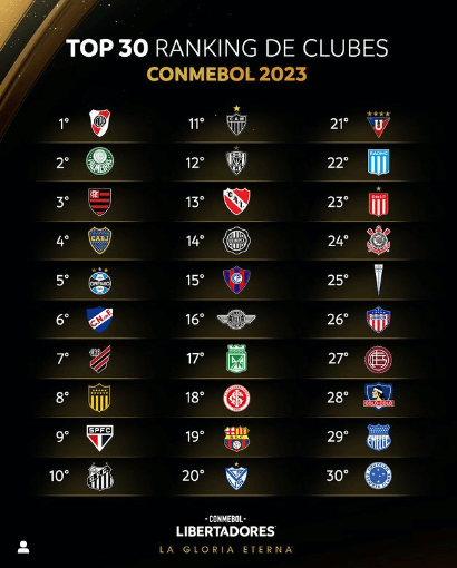 Ranking Clubes Conmebol Libertadores