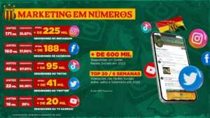 Sampaio Corrêa tem crescimento expressivo nas redes sociais