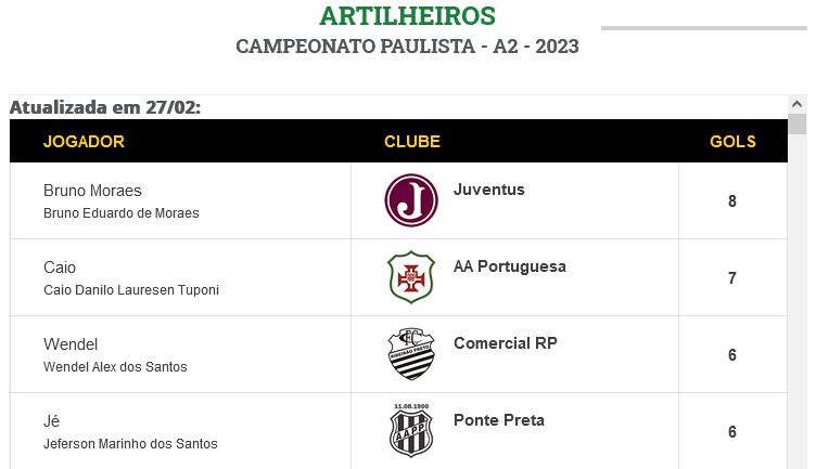 Confira a artilharia atualizada do Campeonato Paulista