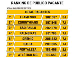 Flamengo lidera Ranking da CBF de maior público pagante em 2023