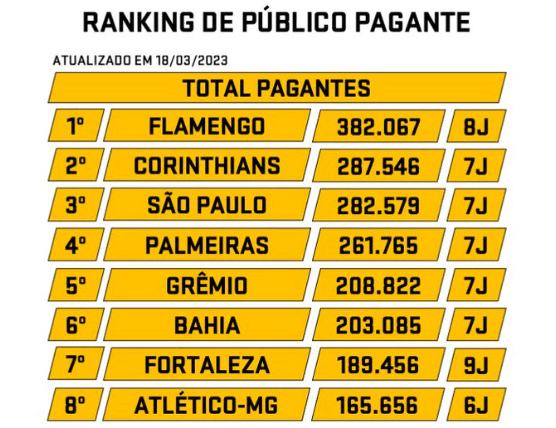 Ranking de público do futebol brasileiro: veja clubes com maiores médias em  2023 - Lance!