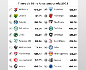 Athletico-PR líder em aproveitamento entre times da Série A; Cruzeiro tem o pior