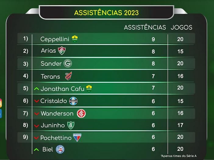 Hoje no Cuiabá, ex-Corinthians é um dos maiores garçons do Brasil em 2023 2 garcons brasil