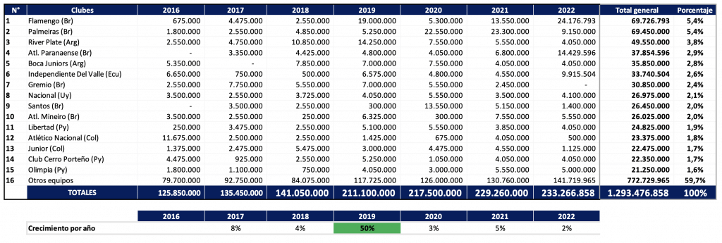 Tabela Premiação Conmebol 2023