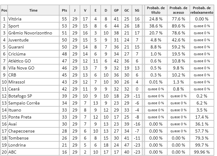 Chances de Título e de Rebaixamento Playoffs na Premier League da Rússia - Campeonato  Russo 2022-2023 • Probabilidades para a 29ª rodada