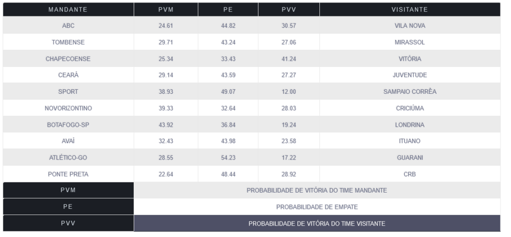 Screenshot 2023 11 21 at 18 15 17 Tabela da proxima rodada serie B – Probabilidades no Futebol