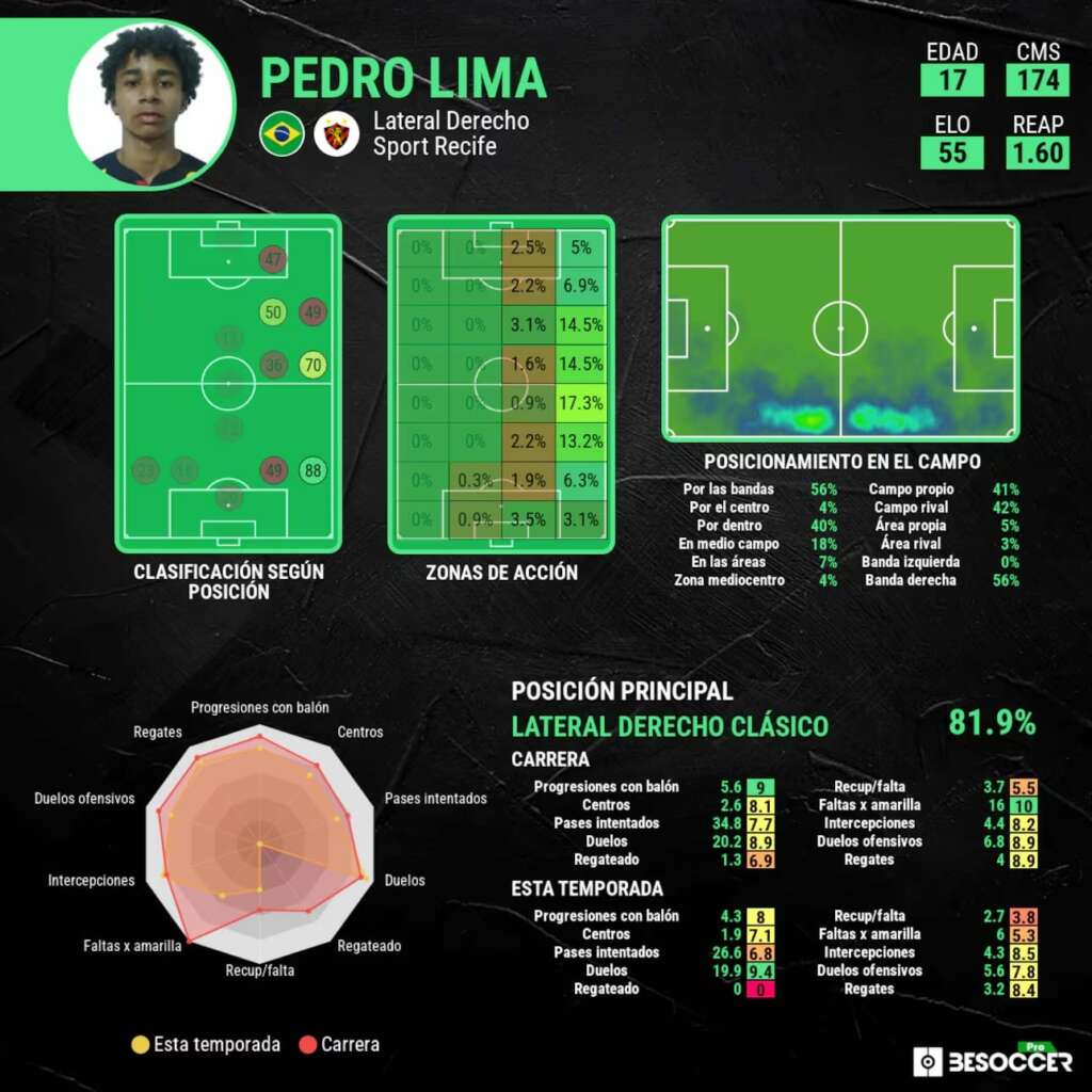Estatísticas de Pedro Lima no Sport