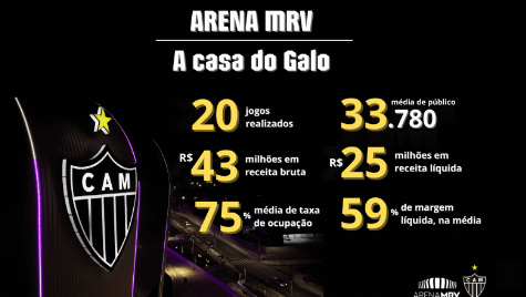 Atlético-MG arrecada 45 milhões nas vinte primeiras partidas realizadas na Arena MRV