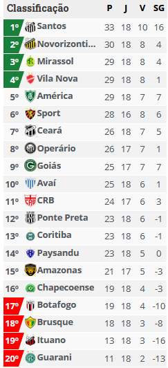 CLASSIFICACAO SERIE B DOIS 18RODADA