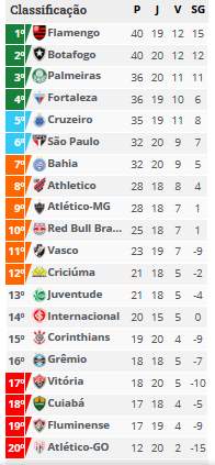 Classificacao Brasileirao domingo