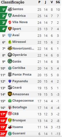 Classificacao SerieB 15rodada sexta feira