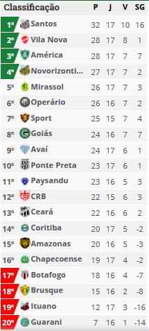 Classificacao Serieb 17rodada