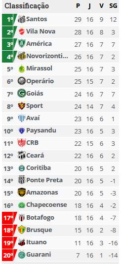 SerieB classificacao