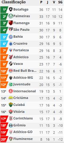 cLASSIFICACAO Brasileriao 17rodada