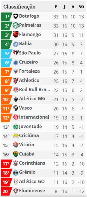 classificao brasileriao 16rodada