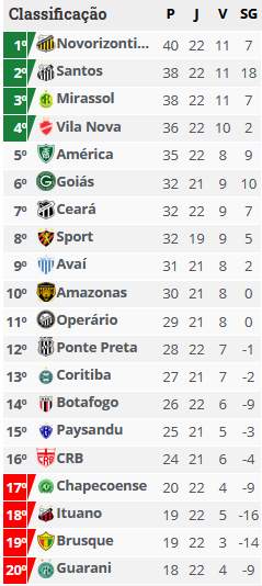 Classificacao SerieB 22rodada 2024